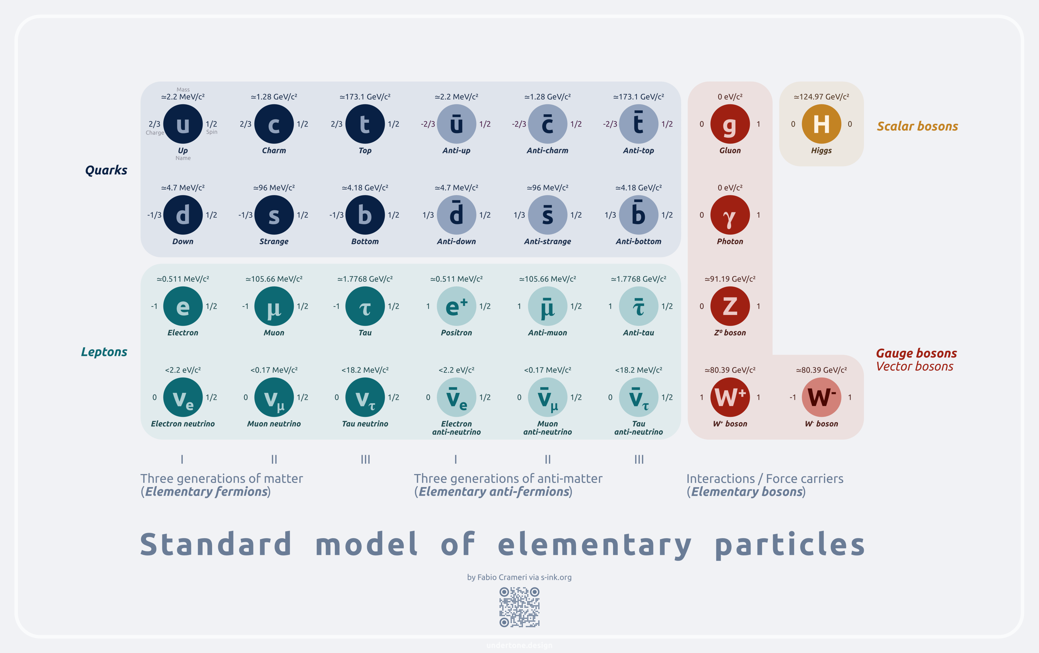 Elementary Particles Accessible Science Graphics Collection