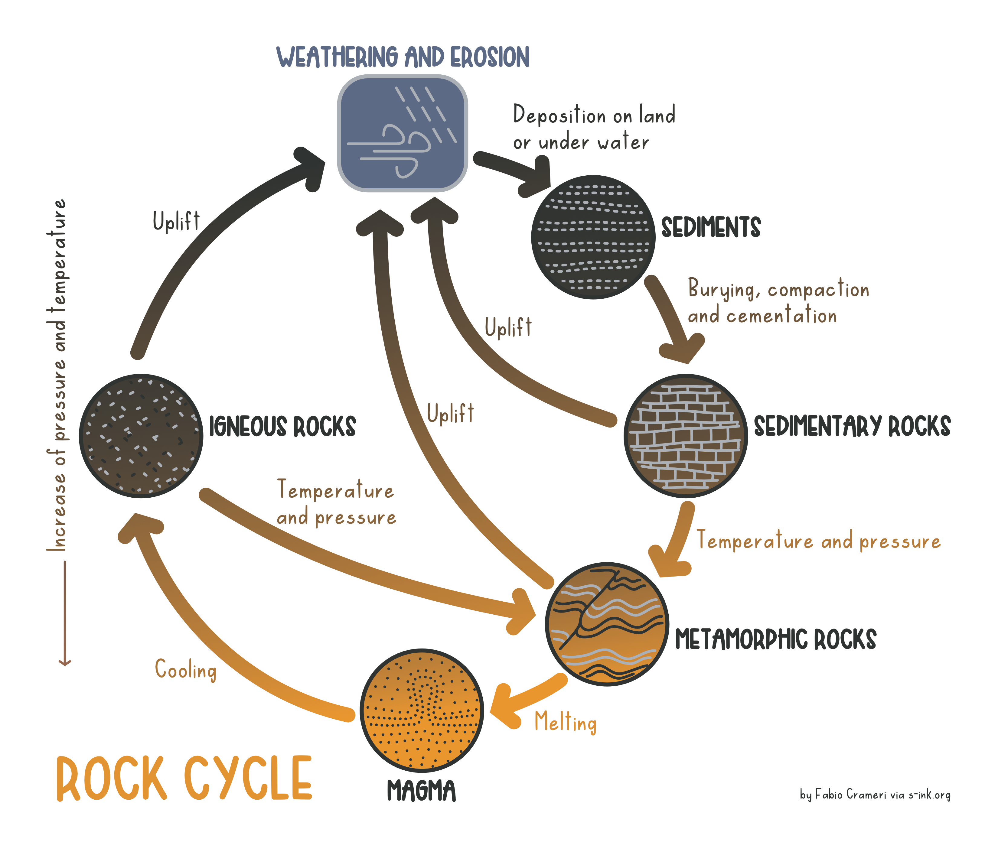 Rock Cycle Accessible Science Graphics Collection